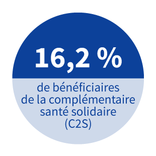 16,2% de bénéficiaires de la complémentaire santé solidaire